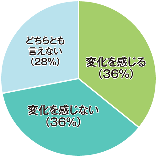 企業が学生に求めるものに変化を感じますか？