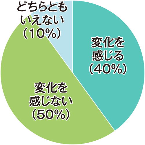 企業が学生に求めるスキルに変化を感じますか？