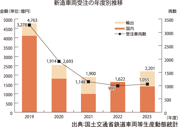 新造車両受注の年度別推移