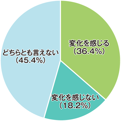 企業が学生に求めるものに変化を感じますか？