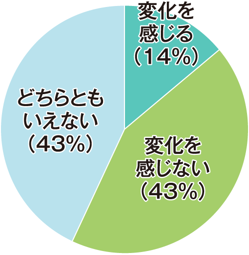 企業が学生に求めるスキルに変化を感じますか？