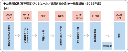 公務員試験(高卒程度)スケジュール/採用までの流れ(一般職試験・2025年度実績)