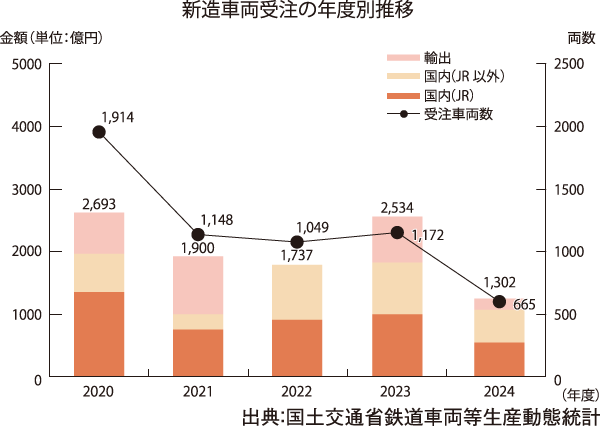 新造車両受注の年度別推移