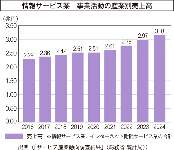 分野について